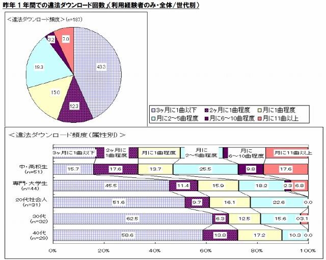 昨年1年間での違法ダウンロード回数」（利用経験者のみ・全体/世代別）