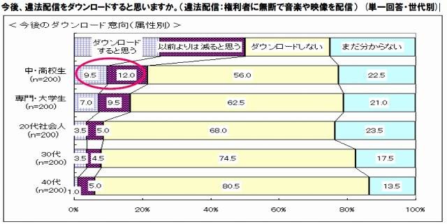 今後、違法配信をダウンロードすると思いますか （単一回答・世代別）