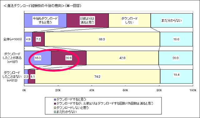 今後の違法ダウンロード利用意向（昨年ダウンロード経験者）