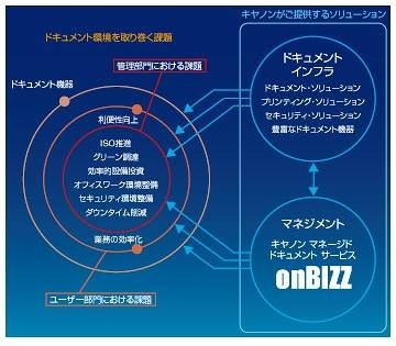 キヤノンマネージド・ドキュメント・サービスonBIZZのイメージ