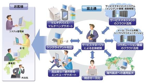 富士通ワークプレイス-LCMサービスのイメージ