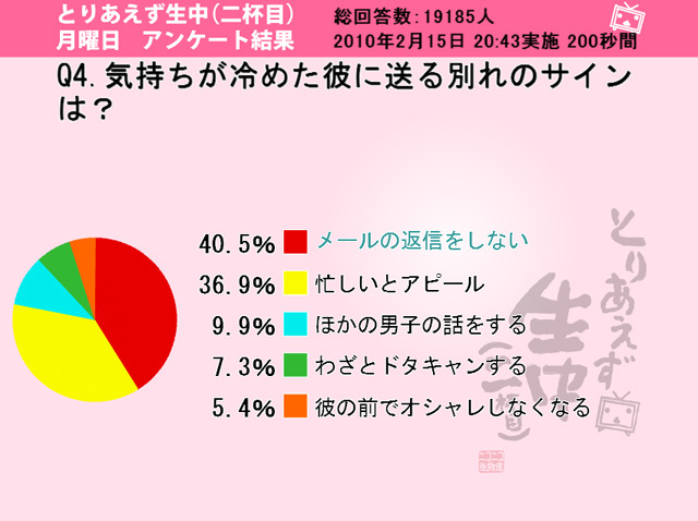 気持ちが冷めた彼に送る別れのサインは？