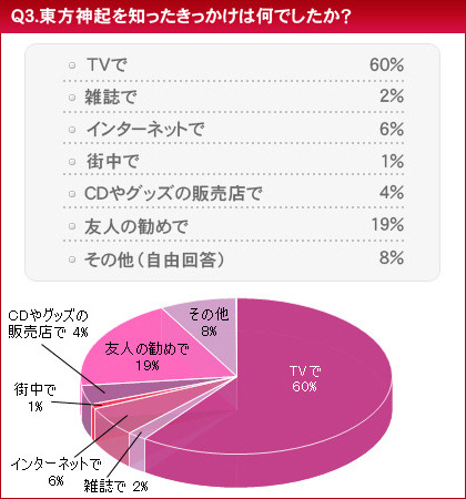 　HMVジャパンは、「東方神起に関する意識調査」を実施した。調査期間は2010年1月19日から1月20日まで、回答者は10代から50代以上までのファン3,846名。