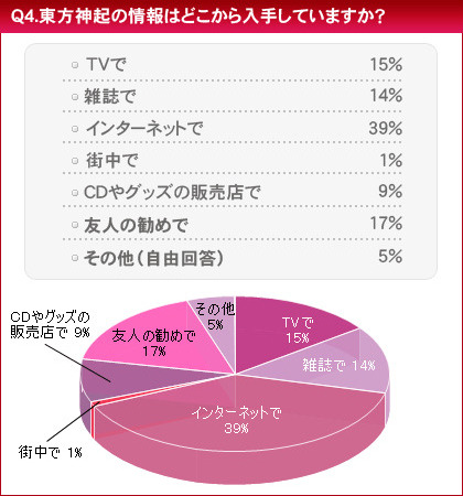 　HMVジャパンは、「東方神起に関する意識調査」を実施した。調査期間は2010年1月19日から1月20日まで、回答者は10代から50代以上までのファン3,846名。