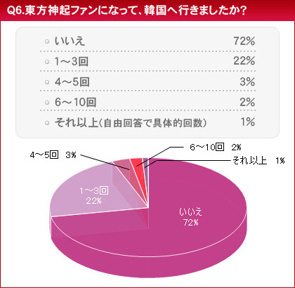 　HMVジャパンは、「東方神起に関する意識調査」を実施した。調査期間は2010年1月19日から1月20日まで、回答者は10代から50代以上までのファン3,846名。