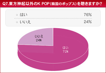 　HMVジャパンは、「東方神起に関する意識調査」を実施した。調査期間は2010年1月19日から1月20日まで、回答者は10代から50代以上までのファン3,846名。