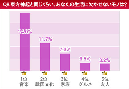 　HMVジャパンは、「東方神起に関する意識調査」を実施した。調査期間は2010年1月19日から1月20日まで、回答者は10代から50代以上までのファン3,846名。