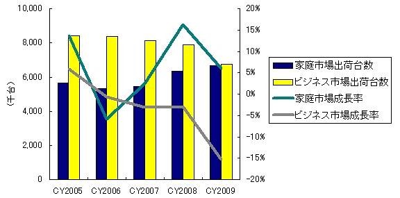 2005年〜2009年　国内PC市場出荷台数／前年成長率：　家庭／ビジネス別