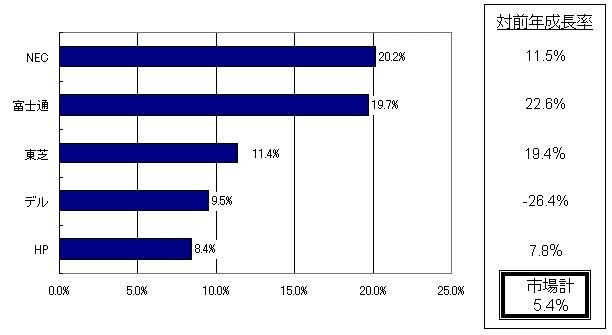 2009年第4四半期　国内PC出荷台数トップ5ベンダーシェア、対前年成長率（実績値）