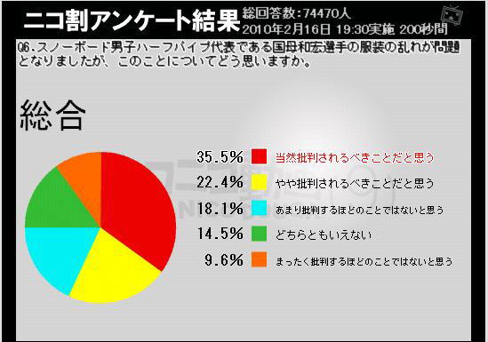 国母和宏選手の服装問題