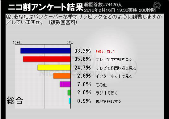 バンクーバー冬季オリンピックへの観戦は？