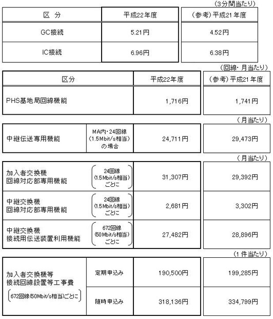 主な接続料金案（NTT東日本）