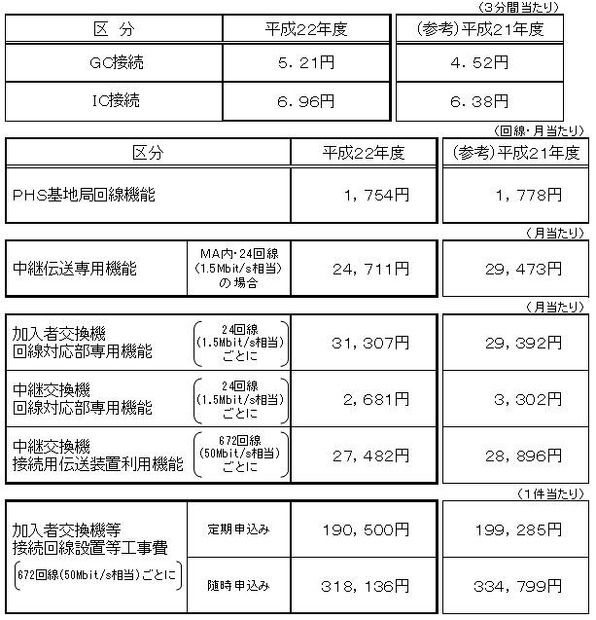 主な接続料金案（NTT西日本）