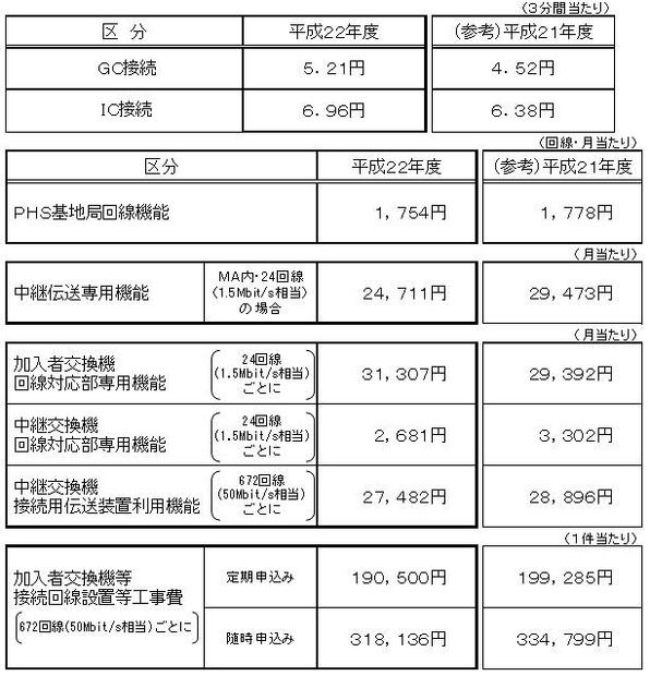 主な接続料金案（NTT西日本）