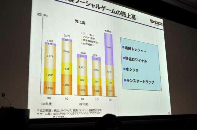 売上高は大幅増加