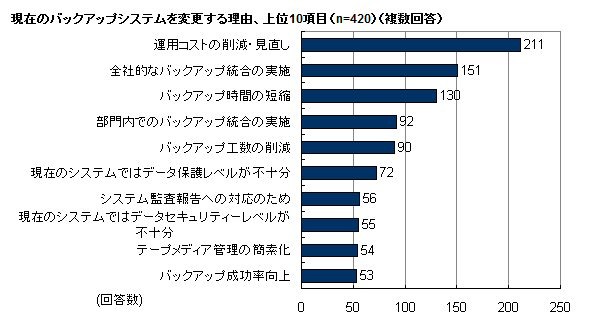 現在のバックアップシステムを変更する理由、上位10項目