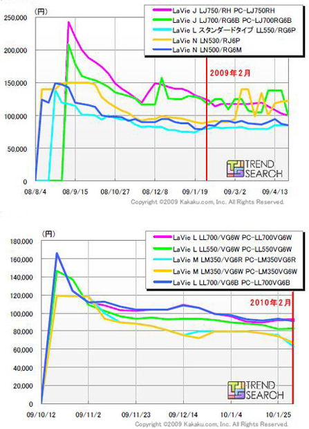 PCの最安価格の推移（上：2008年末モデル/下：2009年末モデル）NEC「LaVie」（カカクコム調べ）