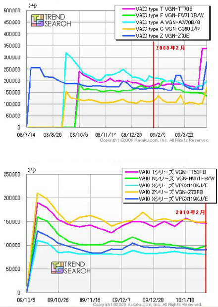 PCの最安価格の推移（上：2008年末モデル/下：2009年末モデル）ソニー「VAIO」（カカクコム調べ）