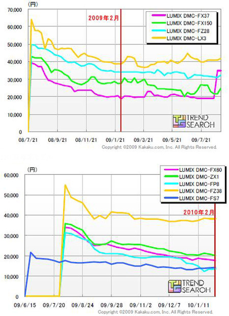 最安価格の推移（上：2008年末モデル/下：2009年末モデル）パナソニック「LUMIX」（カカクコム調べ）
