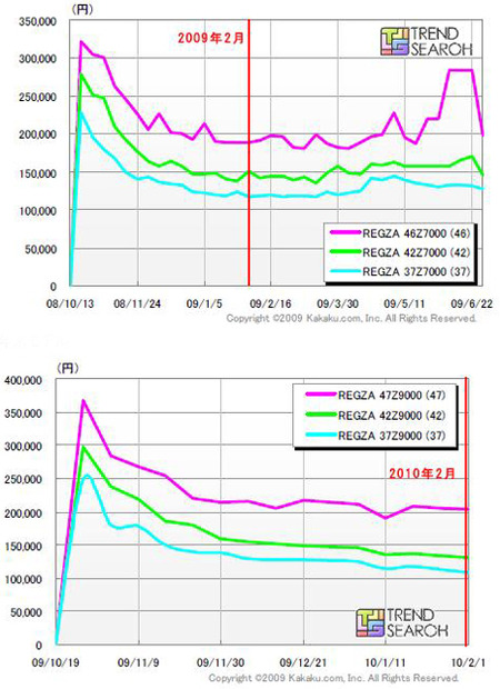 最安価格の推移（上：2008年末モデル/下：2009年末モデル）東芝「REGZA」（カカクコム調べ）