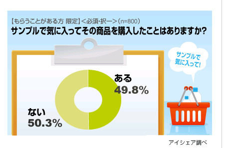 無料サンプルでもらった商品を購入した経験があるか？