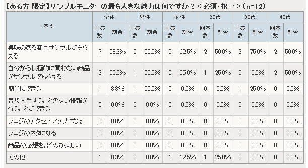 サンプルモニターの最も大きな魅力は？