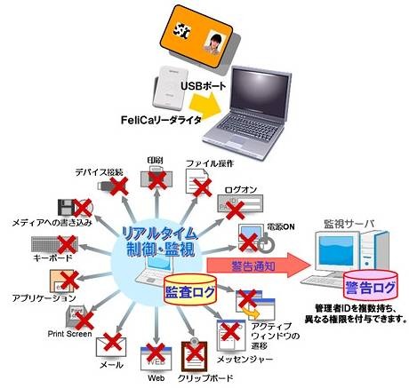 「PCセキュリティパッケージ」の概要