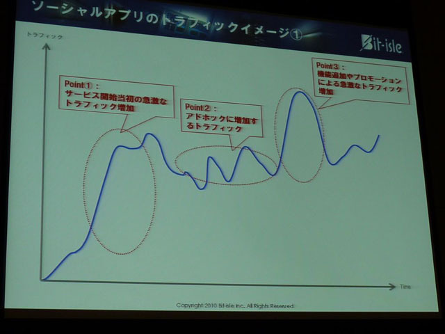 従来のインターネットサービスと異なるソーシャルネットサービスのトラフィック。サービス開始からトラフィックが集中し、急激なトラフィックの増加も見込まれる