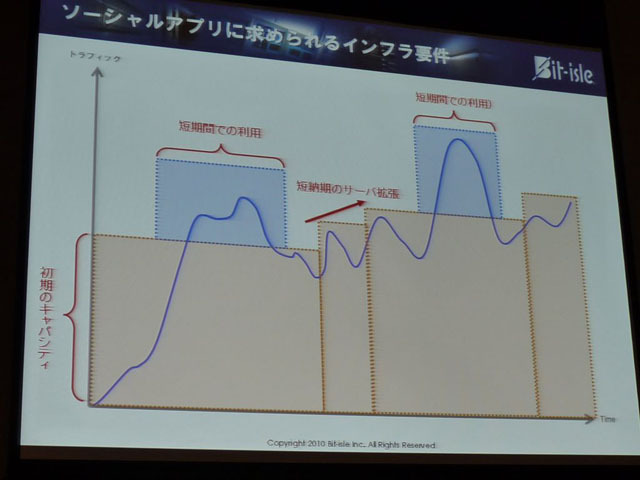 ソーシャルネットアプリに求められるインフラ要件。ネットワーク特性を満たすように、初期キャパシティの確保や、短納期での利用、柔軟性や拡張性が求められる