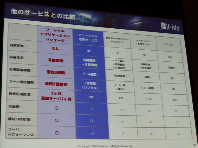 他サービスとの比較。初期投資、料金、納期、利用期間など、ソーシャルアプリケーションパッケージの優位性が分かる