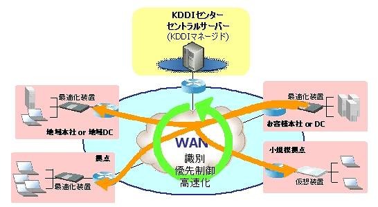 「アプリケーション最適化サービス」の概要