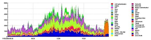 「アプリケーション識別」により、ネットワーク容量の有効活用が可能に