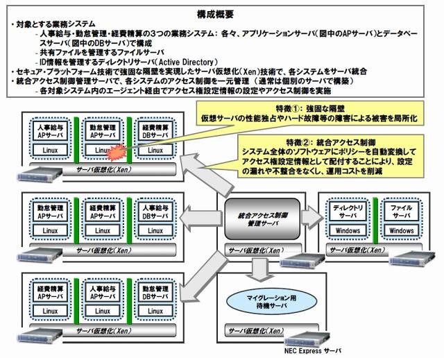 実証実験システムの構成と特徴