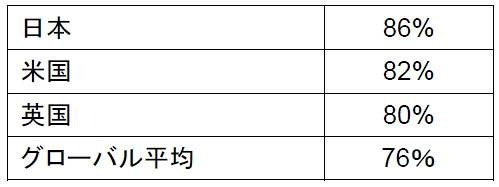 フィッシングサイトやフィッシングメールに対する認識がありますか？（「ある」の回答を示す）