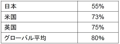 「トロイの木馬」を知っていますか？（「知っている」の回答を示す）