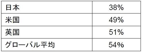 「トロイの木馬」が引き起こす被害について脅威を感じますか？（「脅威を感じる」の回答を示す）