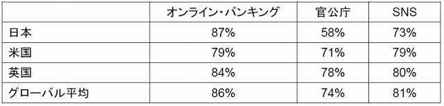 オンラインサイトにおいて、個人情報へのアクセスや、個人情報搾取に対する不安はありますか？ （「不安がある」の回答を示す）