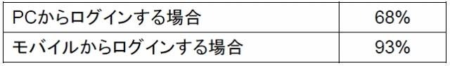 オンライン・バンキングのログインでは、通常のユーザーID/固定パスワード以外に、強力な認証の仕組みを持つべきだと思いますか？ （「はい」の回答者を示す）