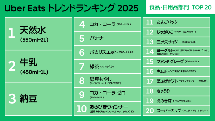 Uber Eats トレンドランキング2025