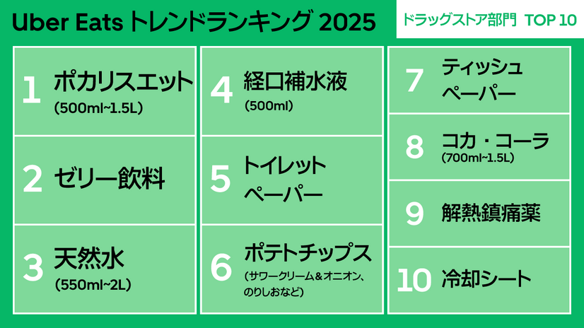 Uber Eats トレンドランキング2025
