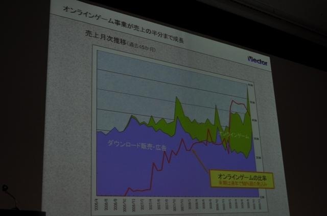 事業全体に占める割合も増加