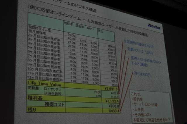 従来型オンラインゲームの収益構造