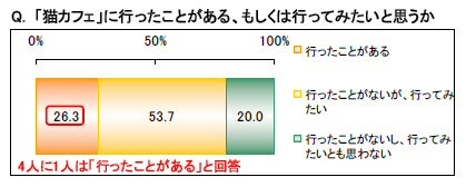 「猫カフェ」に行ったことがある、もしくは行ってみたいと思うか