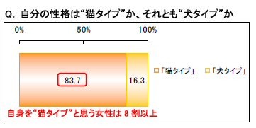 自分の性格は“猫タイプ”か、それとも“犬タイプ”か