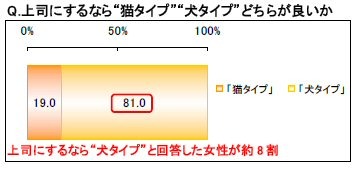 上司にするなら“猫タイプ”“犬タイプ”どちらが良いか