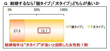 結婚するなら「猫タイプ」「犬タイプ」どちらが良いか