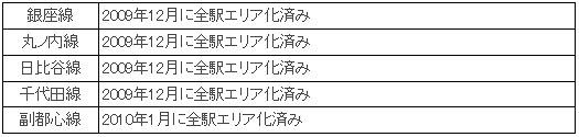 2010年1月末日までに通信・通話が可能になった路線（参考）