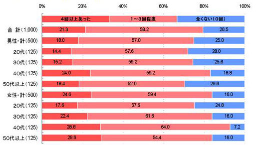 自治体（県庁、市役所、区役所、役場など）の利用状況（1年以内）