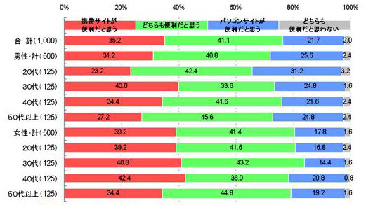 自治体サイトにおけるモバイルサイトとPCサイトの利便性