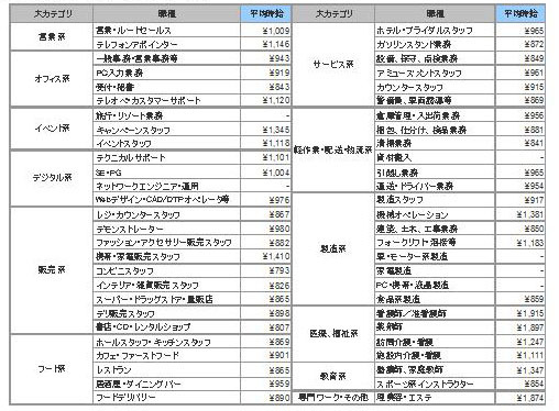 職種別平均時給